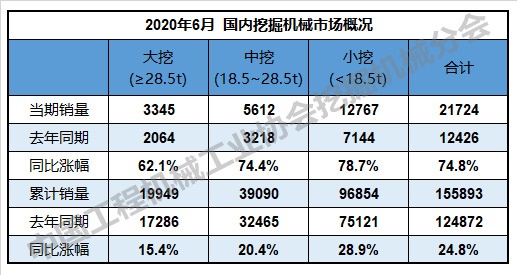 表2：國內挖掘機械市場概況